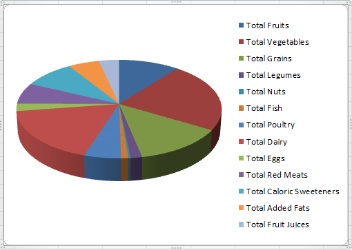 Food Group Totals